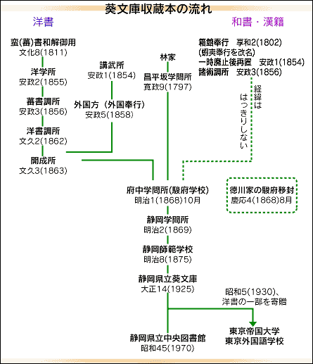 葵文庫の解説と収蔵本の流れ