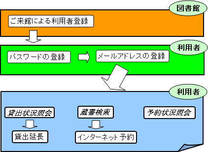 あなたの利用状況使用方法イメージ図