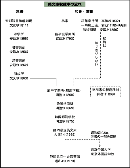 葵文庫の解説と収蔵本の流れ