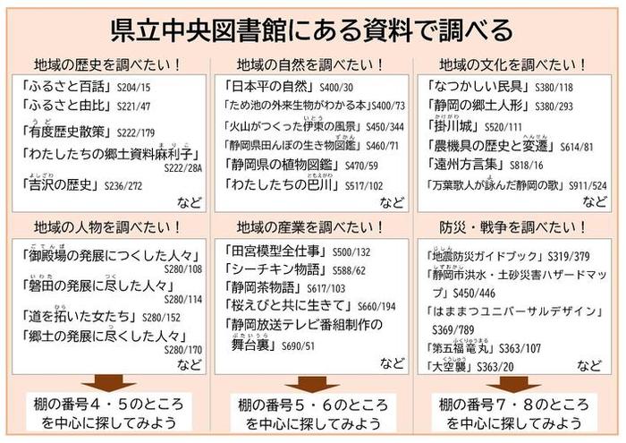 県立中央図書館にある資料で調べる