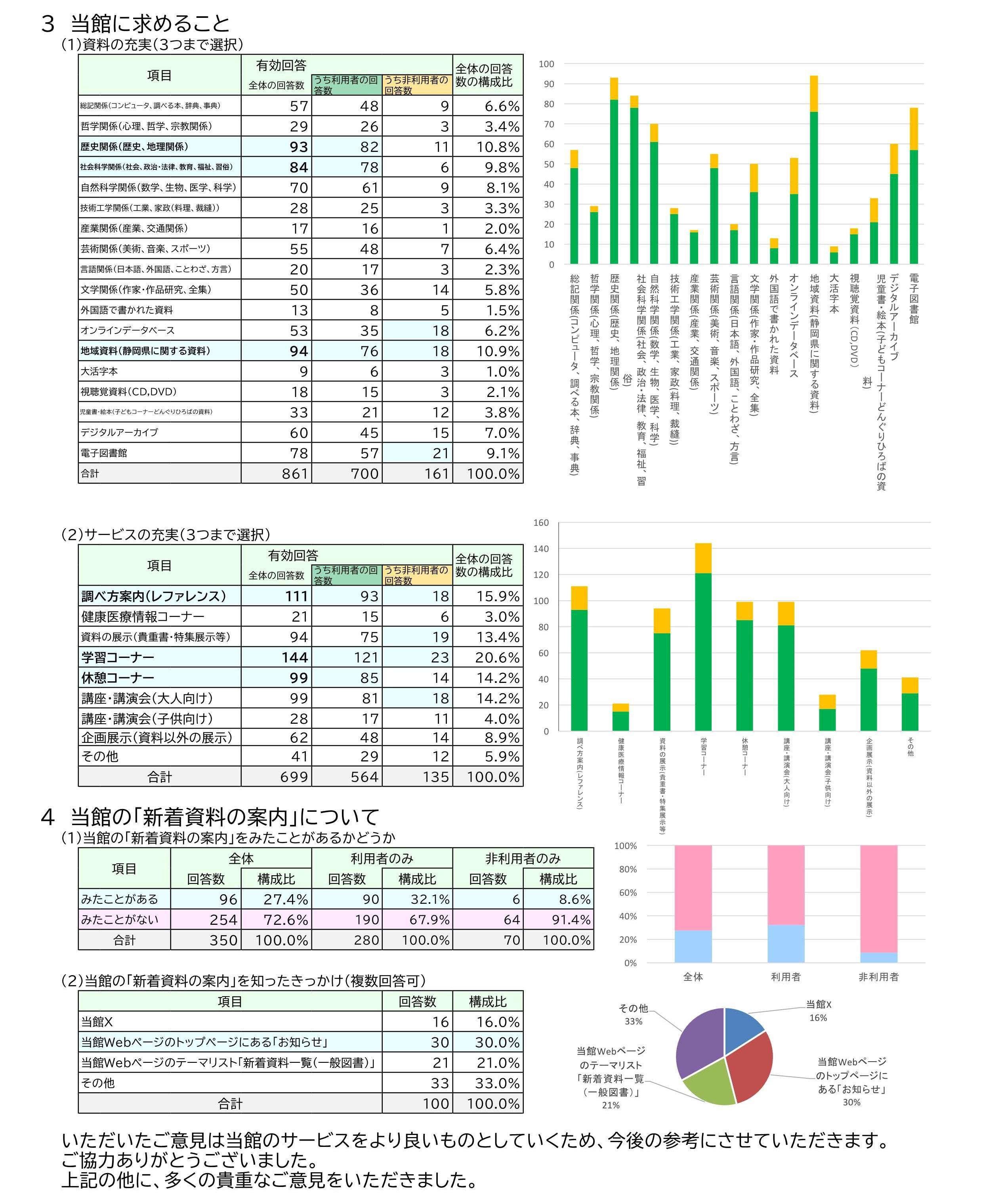 アンケート結果3