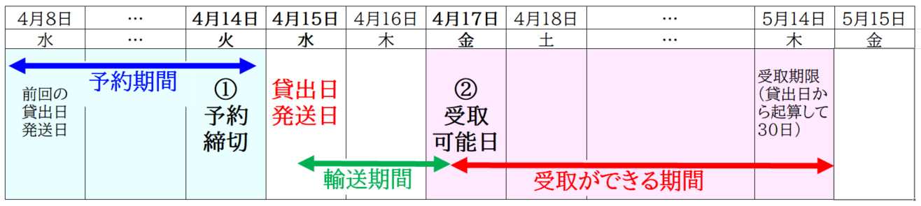 予約から受取までの流れ